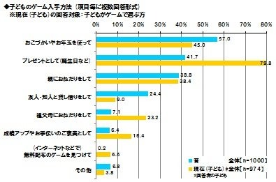 東京工芸大学は、小〜中学生の子どもがいる、30歳から49歳の大人ゲーマーを対象に「親と子のゲームに関する調査」を実施、その結果を発表しました。