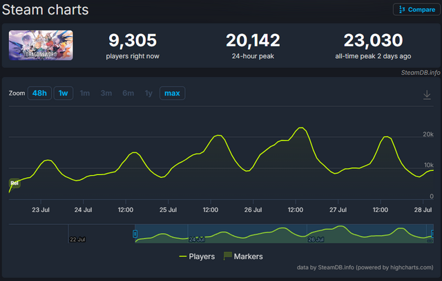 「サポート外」でも「MOD入れたら壊れた」の問い合わせが増えています―Steamで同接2万人突破のオープンワールドARPG『ドラゴンソード:アウェイクニング』開発がMOD非サポートを改めてアナウンス。「まずは安定したプレイ環境の提供に集中したい」