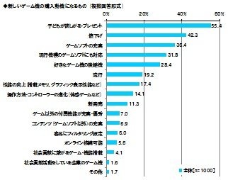 東京工芸大学は、小〜中学生の子どもがいる、30歳から49歳の大人ゲーマーを対象に「親と子のゲームに関する調査」を実施、その結果を発表しました。
