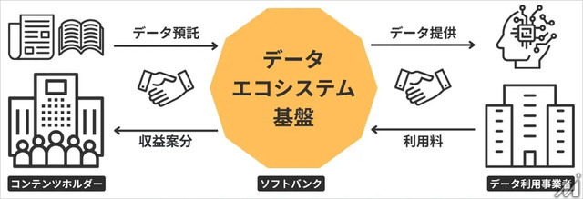ソフトバンクと共同通信ら、AI学習データ基盤「GaranAI」ベータ版を開始
