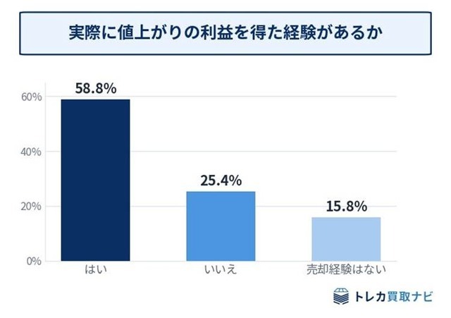 ポケモンカードが新たな投資対象に？8割超が資産としての魅力を実感【トレカ買取ナビ調査】