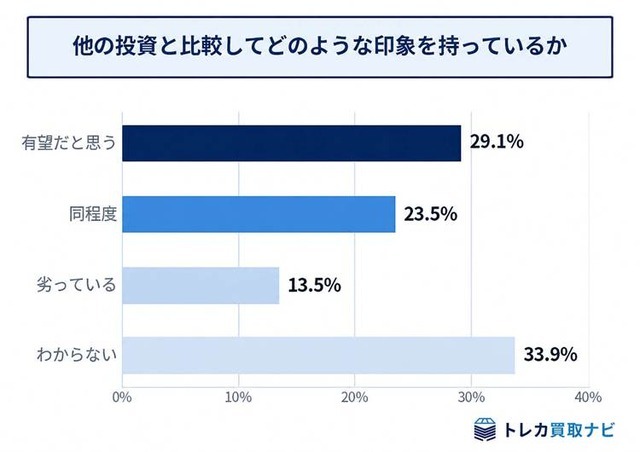 ポケモンカードが新たな投資対象に？8割超が資産としての魅力を実感【トレカ買取ナビ調査】