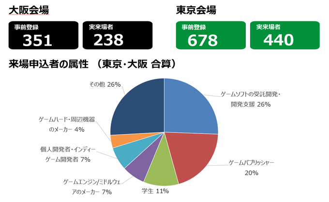ゲーム開発者向けイベント「GTMF 2026」出展申込は8月31日まで――前回はEpic Games Japanなど25社が出展、12月大阪・東京開催