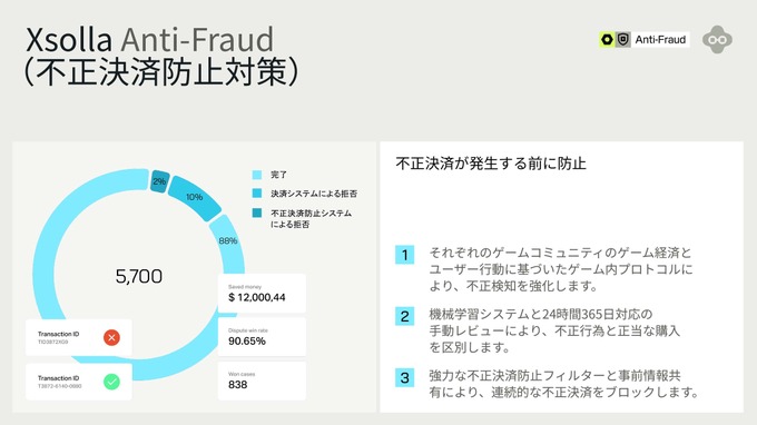 Xsolla（エクソラ）の不正決済防止対策（Xsolla Anti-Fraud）の概要。