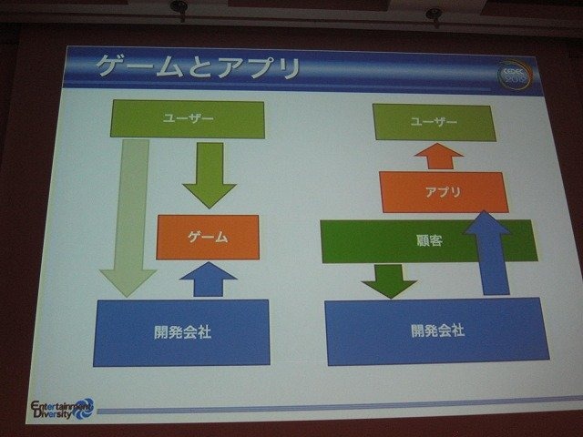 CEDEC2012のトレンドとして、UX（ユーザー・エクスペリエンス）や、UXD（ユーザー・エクスペリエンス・デザイン）関係のセッションが増えたことがあります。UXとはある製品やサービスを利用したり、消費した時に得られる体験の総体のこと。そしてUXDとは、この体験をユ