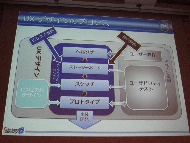 CEDEC2012のトレンドとして、UX（ユーザー・エクスペリエンス）や、UXD（ユーザー・エクスペリエンス・デザイン）関係のセッションが増えたことがあります。UXとはある製品やサービスを利用したり、消費した時に得られる体験の総体のこと。そしてUXDとは、この体験をユ