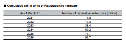PS5累計出荷“9,530万台”で1億台迫る―PS向けソフトのデジタル版比率は82％とソニー決算で判明。前年同期は83％と8割前後キープ