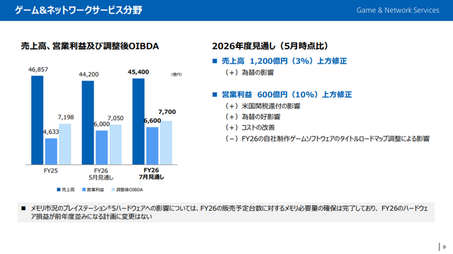 PS5累計出荷“9,530万台”で1億台迫る―PS向けソフトのデジタル版比率は82％とソニー決算で判明。前年同期は83％と8割前後キープ