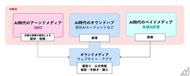 電通デジタル、AI時代の「次世代オウンドメディア戦略・構築支援」を開始