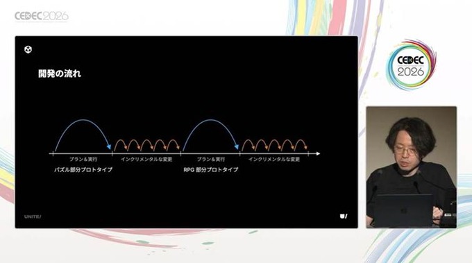 プロトタイピングで実演する「Unity AI」のゲーム開発の可能性―生成AIだけで完結した4つの事例を振り返る【CEDEC2026】