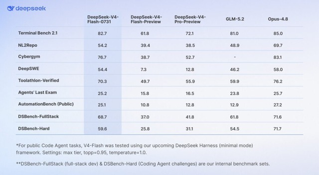 「DeepSeek-V4-Flash」の正式版、重みが商用利用可能で無料公開。量子化版は82.5GBから（生成AIクローズアップ）
