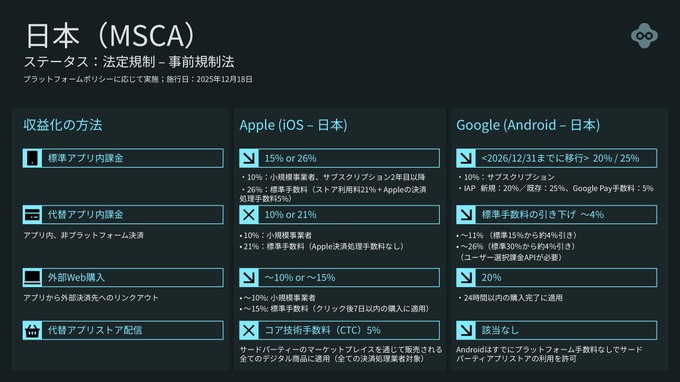 日本の規制状況。<br>（６月23日に開催されたXsolla 丁 珍（ジョン・ジン）氏の CEDEC プレゼンテーションのスライドより）