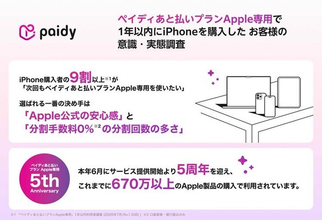 iPhone購入者の9割超が「ペイディあと払いプランApple専用」の再利用を希望【Paidy調査】