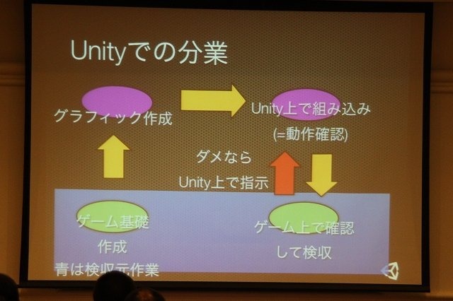 「Unity」は世界的にユーザーを拡大している統合開発環境です。ビジュアル環境で、実際にゲームを動かしながら調整できるという生産性の高さや、利用へのハードルが低い事から世界中にユーザーが存在し、規模の大きなコミュニティを形成していることが大きな特徴です。