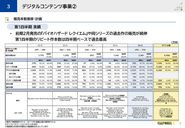 カプコン「デジタル販売が約9割、ディスク市場縮小の大きな影響は想定していない」―決算の質疑応答にて答える