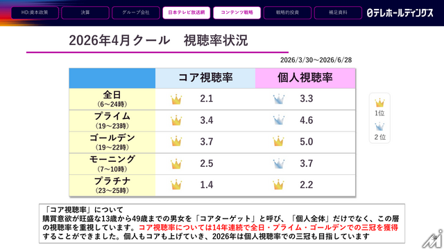 日本テレビHD、2027年3月期1Q決算は営業利益36.6%減 FIFAワールドカップ関連コスト増が重荷に