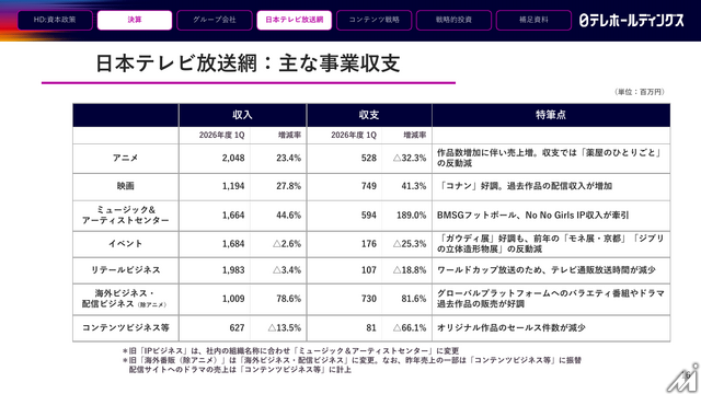 日本テレビHD、2027年3月期1Q決算は営業利益36.6%減 FIFAワールドカップ関連コスト増が重荷に