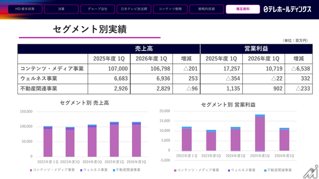 日本テレビHD、2027年3月期1Q決算は営業利益36.6%減 FIFAワールドカップ関連コスト増が重荷に