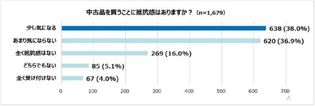 中古品の売買が身近な時代へ！ゲオ最新調査が示す購買意識の変化