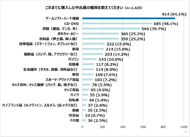 中古品の売買が身近な時代へ！ゲオ最新調査が示す購買意識の変化