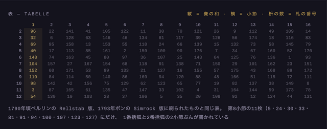 ダイスを転がせ、モーツァルト。サイコロを振れば曲ができるアプリ「DICE THE MOZART 」をAIで作った（CloseBox）