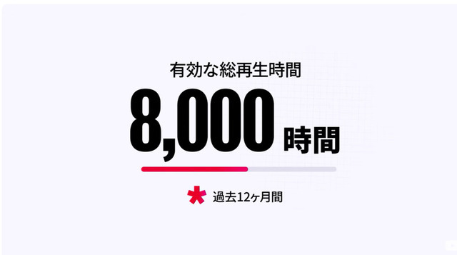 YouTubeクリエイター収益化ハードル引き上げへ。新規参加は過去1年で8000時間再生など