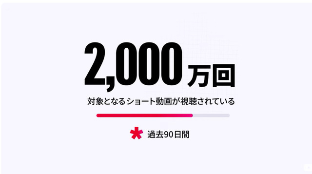 YouTubeクリエイター収益化ハードル引き上げへ。新規参加は過去1年で8000時間再生など
