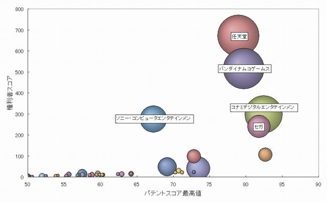 パテント・リザルトは、「複数のゲーム装置間の通信機能関連技術」（ただしインターネットを利用したものは除く）について、参入企業の競争力に関する調査結果を発表しました。