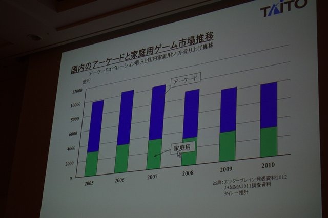 アーケードゲームといえば誰しもが一度はプレイしたことがあるゲームの一つだと思います。『スペースインベーダー』に始まり、人それぞれ色々なものが思い浮かぶはずです。そんなアーケードゲームの変遷とこれからの人材育成について、セッションが開催されました。