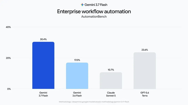 もうGemini 3.7 Flash登場、先代から3週間　コーディングとエージェント性能向上で年内半額　Gemini SparkとAPIから提供