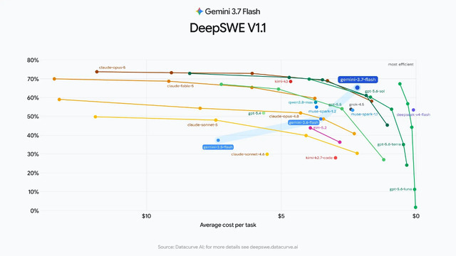 もうGemini 3.7 Flash登場、先代から3週間　コーディングとエージェント性能向上で年内半額　Gemini SparkとAPIから提供