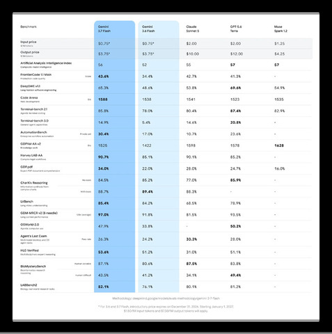 もうGemini 3.7 Flash登場、先代から3週間　コーディングとエージェント性能向上で年内半額　Gemini SparkとAPIから提供