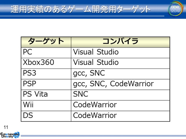 ゲーム開発の規模が拡大するに伴って、コードレビューやデバッグに費やすコストが飛躍的に増大しています。コベリティ日本支社が提供する「Coverity Static Analysis」はこうした問題を解決する静的解析ツールです。CEDEC 2012の2日目、同社の安竹由起夫氏とツールを実