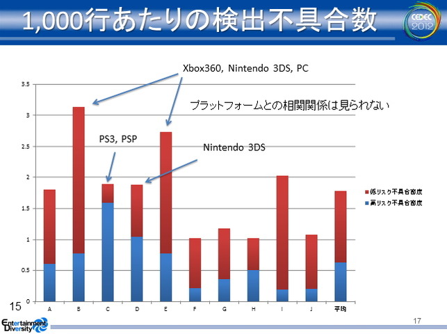 ゲーム開発の規模が拡大するに伴って、コードレビューやデバッグに費やすコストが飛躍的に増大しています。コベリティ日本支社が提供する「Coverity Static Analysis」はこうした問題を解決する静的解析ツールです。CEDEC 2012の2日目、同社の安竹由起夫氏とツールを実