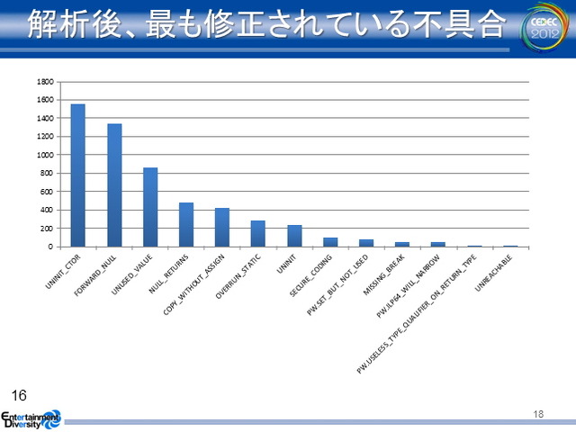 ゲーム開発の規模が拡大するに伴って、コードレビューやデバッグに費やすコストが飛躍的に増大しています。コベリティ日本支社が提供する「Coverity Static Analysis」はこうした問題を解決する静的解析ツールです。CEDEC 2012の2日目、同社の安竹由起夫氏とツールを実