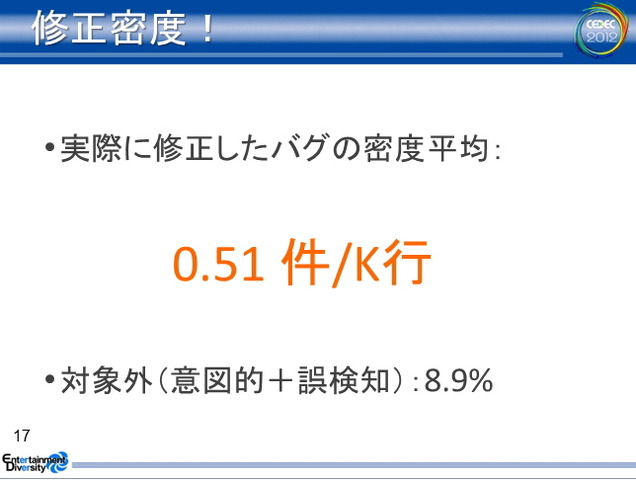 ゲーム開発の規模が拡大するに伴って、コードレビューやデバッグに費やすコストが飛躍的に増大しています。コベリティ日本支社が提供する「Coverity Static Analysis」はこうした問題を解決する静的解析ツールです。CEDEC 2012の2日目、同社の安竹由起夫氏とツールを実