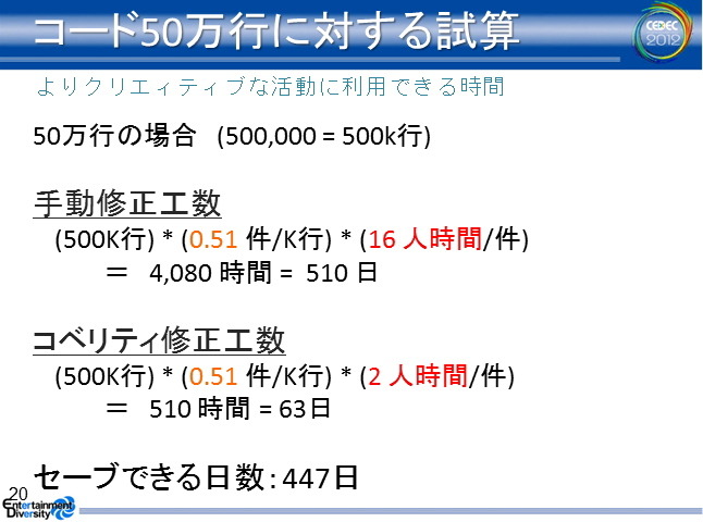 ゲーム開発の規模が拡大するに伴って、コードレビューやデバッグに費やすコストが飛躍的に増大しています。コベリティ日本支社が提供する「Coverity Static Analysis」はこうした問題を解決する静的解析ツールです。CEDEC 2012の2日目、同社の安竹由起夫氏とツールを実