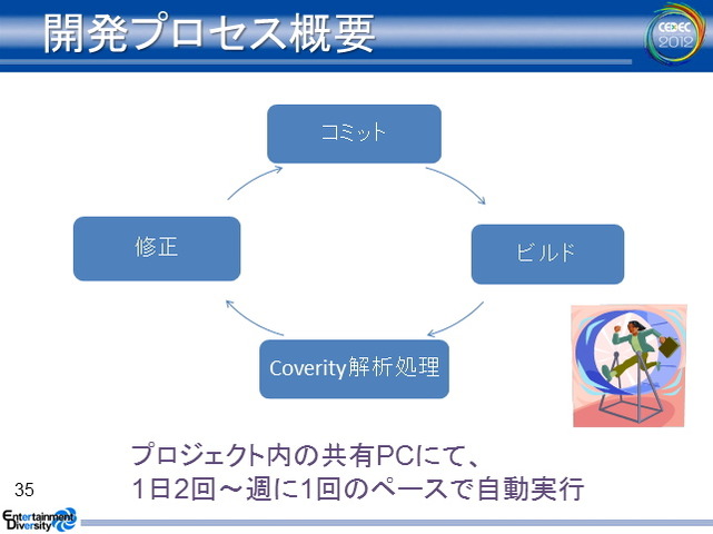 ゲーム開発の規模が拡大するに伴って、コードレビューやデバッグに費やすコストが飛躍的に増大しています。コベリティ日本支社が提供する「Coverity Static Analysis」はこうした問題を解決する静的解析ツールです。CEDEC 2012の2日目、同社の安竹由起夫氏とツールを実