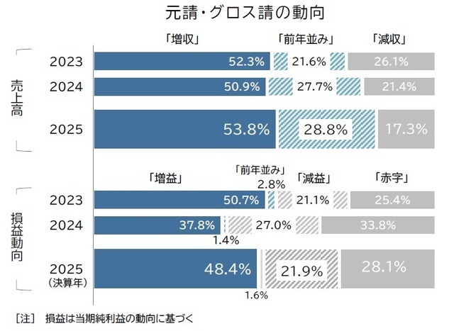 元請・グロス請の動向