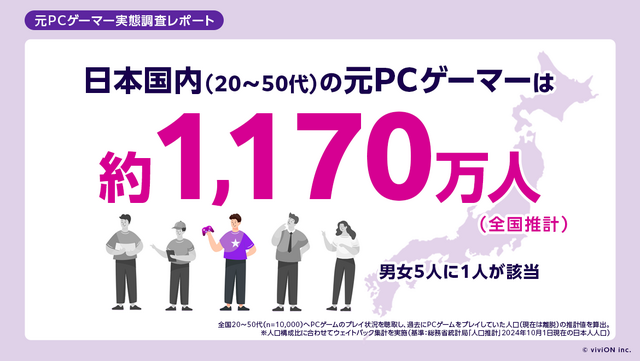 国内「元PCゲーマー」は推計1,170万人、失われた市場は年1,000億円。スマホでPCゲーをもう一度、クラウドサービス「viviON GAMES」8月26日開始