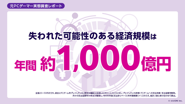 国内「元PCゲーマー」は推計1,170万人、失われた市場は年1,000億円。スマホでPCゲーをもう一度、クラウドサービス「viviON GAMES」8月26日開始