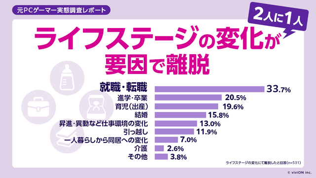 国内「元PCゲーマー」は推計1,170万人、失われた市場は年1,000億円。スマホでPCゲーをもう一度、クラウドサービス「viviON GAMES」8月26日開始