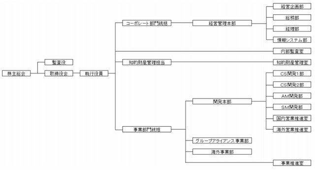 ゲーム受託開発最大手のトーセは、1日付で機構改革と人事異動を行いました。