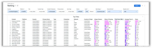 NIQ/GfK Japan、動画視聴データ分析サービス「Showlabs」を日本で提供開始。Netflix・Prime Video・Disney+・クランチロールを7市場横断で分析