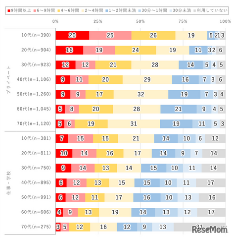 年代別1日のインターネット利用時間（2026年調査）