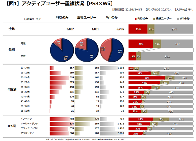 ゲーム専用機を所有している皆さんは普段どのようなプレイスタイルでゲームを楽しんでいるのでしょうか。もっぱらコンソール機（据え置き機）のみをプレイしている人、またコンソール機プレイヤーの中でも自分の部屋に置きパーソナルユース中心の人もいれば、リビングに