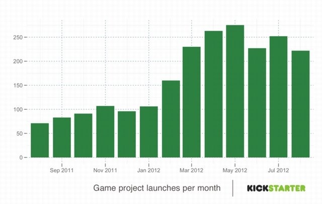 今年に入ってから何度も耳にするようになった資金調達ソーシャルサイトKickstarterですが、公式より2012年度のゲーム部門に関する情報と統計イメージが公開。総投資額が昨年比で約13倍という、凄まじい成長率が明らかにされました。