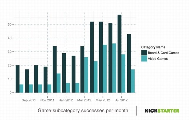 今年に入ってから何度も耳にするようになった資金調達ソーシャルサイトKickstarterですが、公式より2012年度のゲーム部門に関する情報と統計イメージが公開。総投資額が昨年比で約13倍という、凄まじい成長率が明らかにされました。