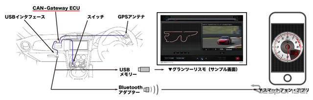 トヨタ自動車は「グランツーリスモ」と共同開発する「実車走行データからのCG再現技術」の体験試乗会を開催。同技術は、自動車の車両制御に用いられるCAN情報とGPSの位置情報を用いて、現実世界における実車の走行を「グランツーリスモ」上でリアルタイムにビジュアライ