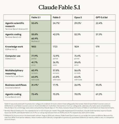 Claude Fable 5.1提供開始　セーフガード誤介入が大幅減、性能向上で半額以下のタスクも。「AIが科学の進歩に貢献する未来の先駆け」